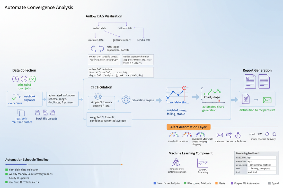 Automated Convergence Analysis Tools: Streamlining Prediction Workflows - Nicole's ritual universe
