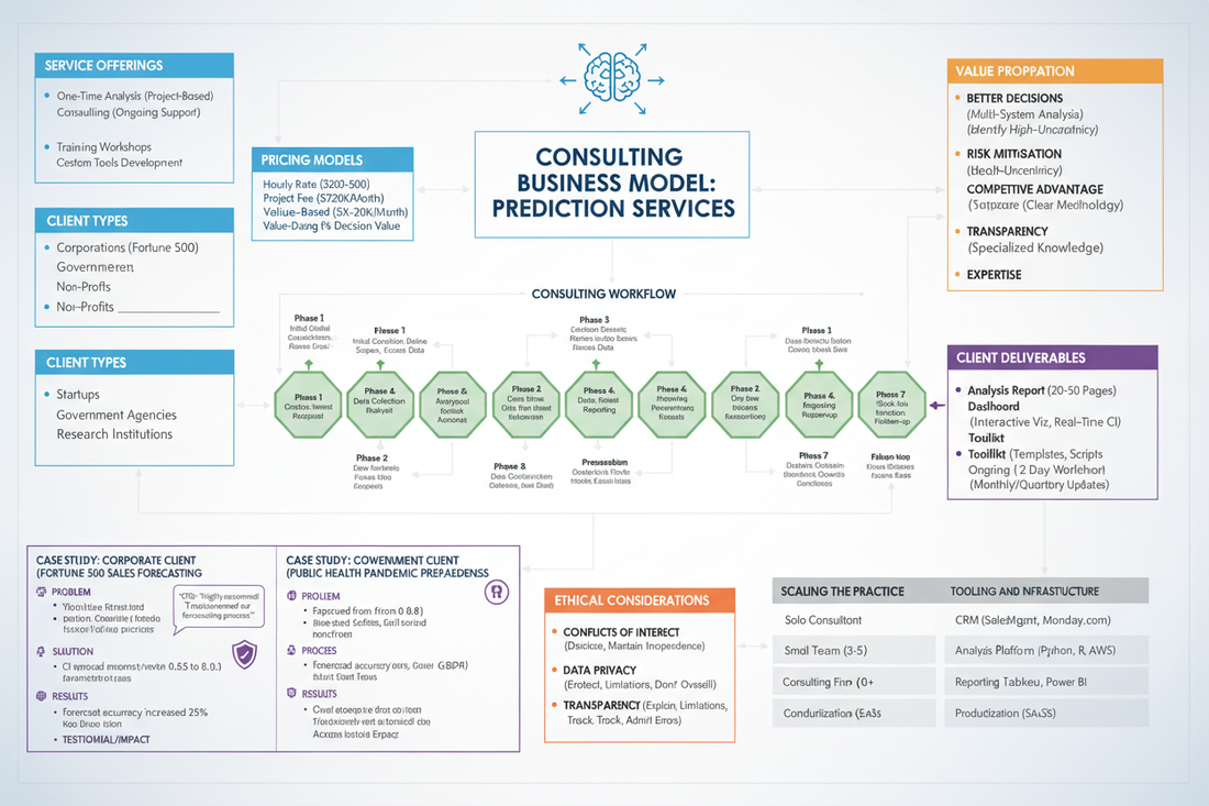 Consulting Practice: Offering Prediction Services to Organizations - Nicole's ritual universe