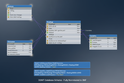 Database Design for Tracking Divination Variables