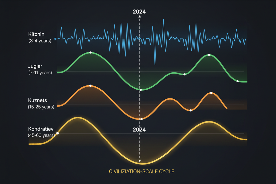Why Kondratiev? Choosing the Right Economic Cycle for Civilizational Analysis