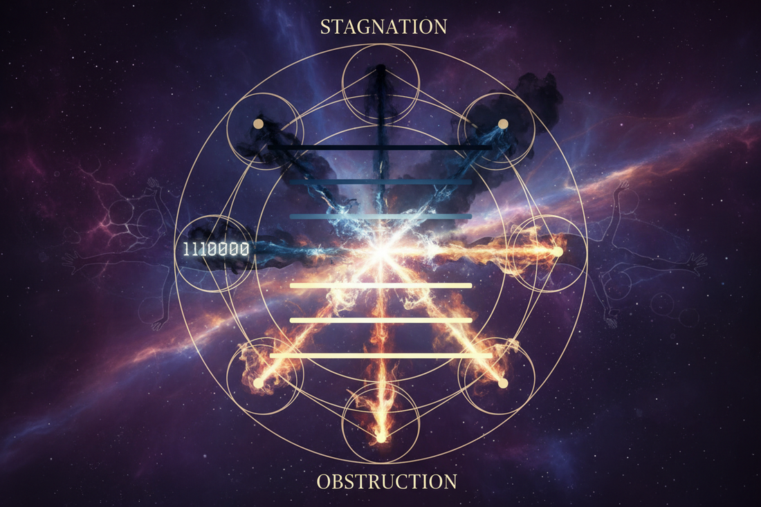 Hexagram 12: Pi (Stagnation, 否) - Obstruction and Separation - Nicole's ritual universe