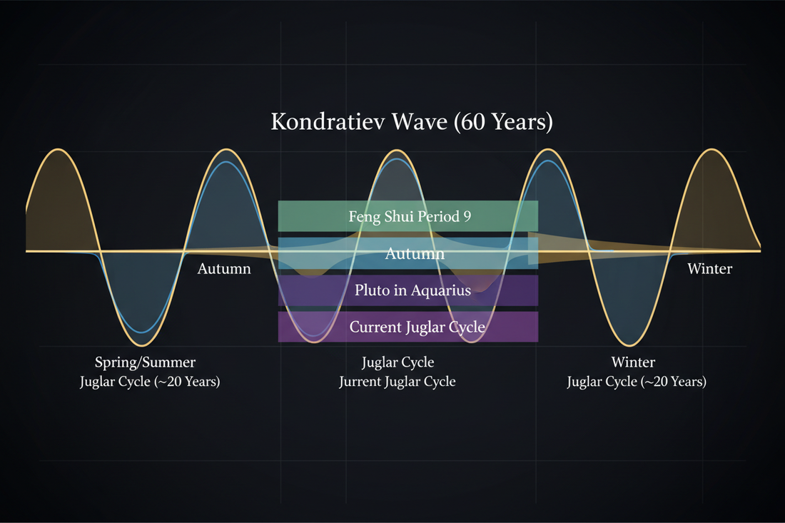 The Juglar Nest: How the 20-Year Mid-Cycle Bridges Feng Shui, Pluto, and Kondratiev