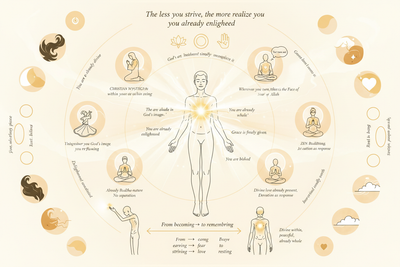 Mystical Internal Locus: Inherent Divinity